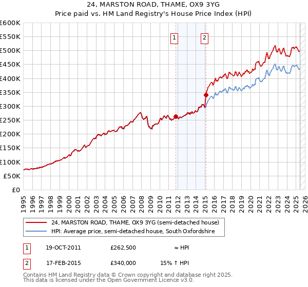 24, MARSTON ROAD, THAME, OX9 3YG: Price paid vs HM Land Registry's House Price Index