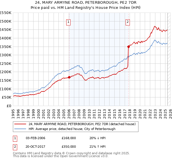 24, MARY ARMYNE ROAD, PETERBOROUGH, PE2 7DR: Price paid vs HM Land Registry's House Price Index
