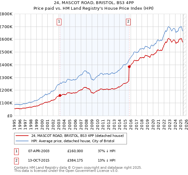 24, MASCOT ROAD, BRISTOL, BS3 4PP: Price paid vs HM Land Registry's House Price Index