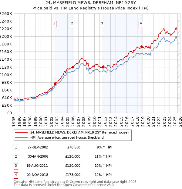 24, MASEFIELD MEWS, DEREHAM, NR19 2SY: Price paid vs HM Land Registry's House Price Index