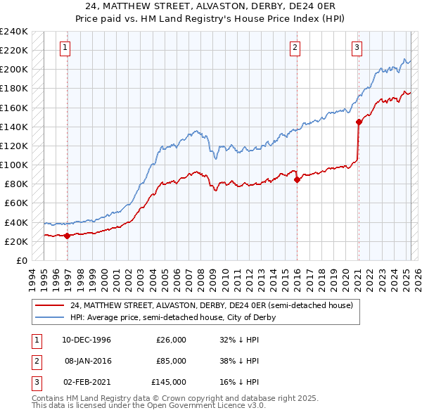 24, MATTHEW STREET, ALVASTON, DERBY, DE24 0ER: Price paid vs HM Land Registry's House Price Index