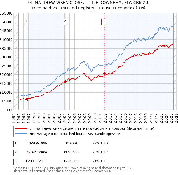 24, MATTHEW WREN CLOSE, LITTLE DOWNHAM, ELY, CB6 2UL: Price paid vs HM Land Registry's House Price Index