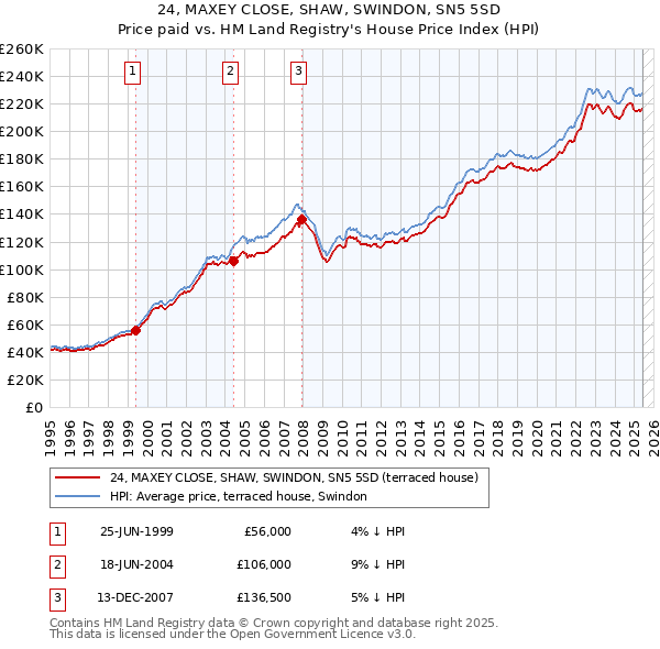 24, MAXEY CLOSE, SHAW, SWINDON, SN5 5SD: Price paid vs HM Land Registry's House Price Index