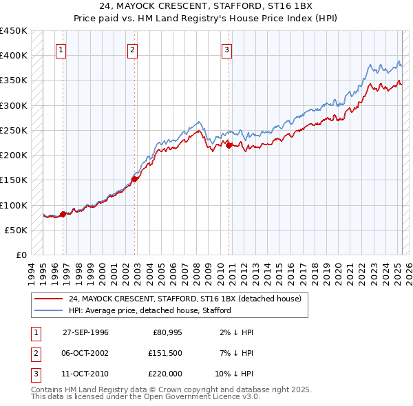 24, MAYOCK CRESCENT, STAFFORD, ST16 1BX: Price paid vs HM Land Registry's House Price Index