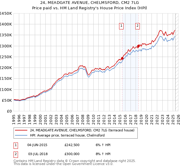 24, MEADGATE AVENUE, CHELMSFORD, CM2 7LG: Price paid vs HM Land Registry's House Price Index