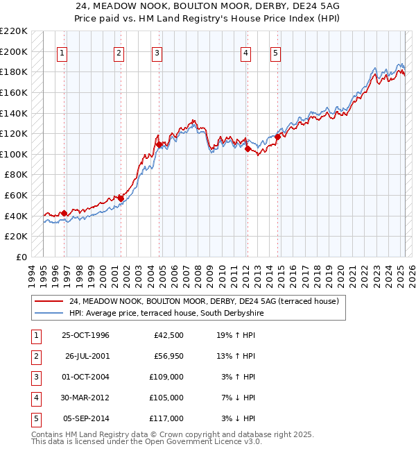 24, MEADOW NOOK, BOULTON MOOR, DERBY, DE24 5AG: Price paid vs HM Land Registry's House Price Index