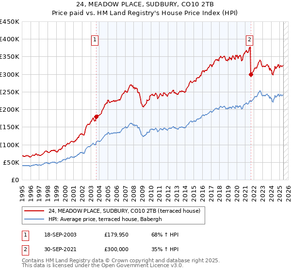 24, MEADOW PLACE, SUDBURY, CO10 2TB: Price paid vs HM Land Registry's House Price Index
