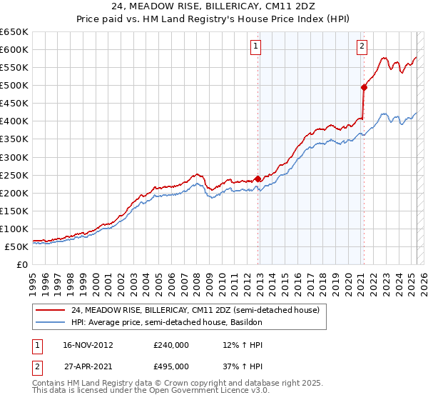 24, MEADOW RISE, BILLERICAY, CM11 2DZ: Price paid vs HM Land Registry's House Price Index