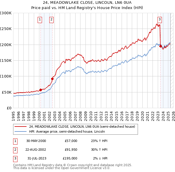24, MEADOWLAKE CLOSE, LINCOLN, LN6 0UA: Price paid vs HM Land Registry's House Price Index