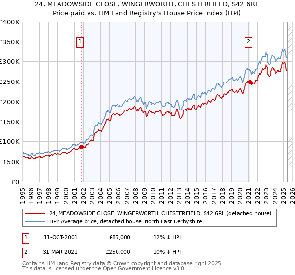 24, MEADOWSIDE CLOSE, WINGERWORTH, CHESTERFIELD, S42 6RL: Price paid vs HM Land Registry's House Price Index