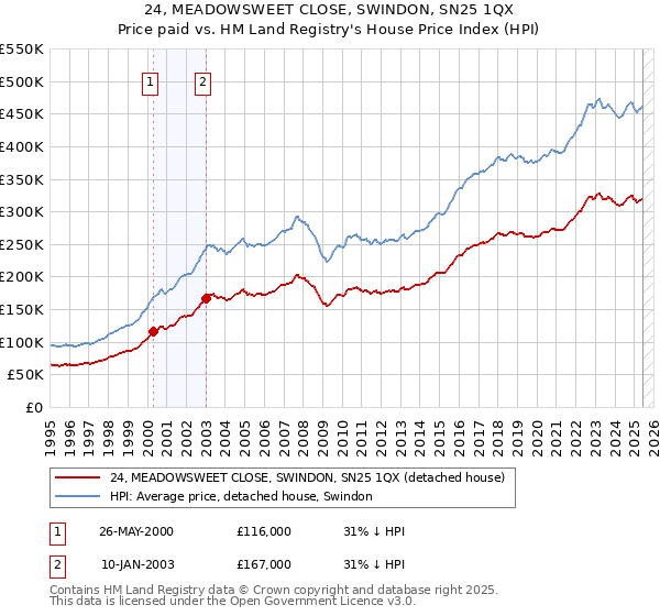 24, MEADOWSWEET CLOSE, SWINDON, SN25 1QX: Price paid vs HM Land Registry's House Price Index