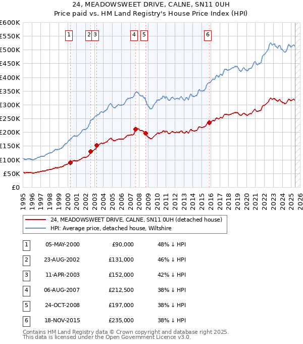 24, MEADOWSWEET DRIVE, CALNE, SN11 0UH: Price paid vs HM Land Registry's House Price Index