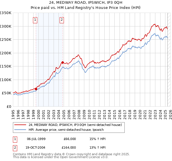 24, MEDWAY ROAD, IPSWICH, IP3 0QH: Price paid vs HM Land Registry's House Price Index