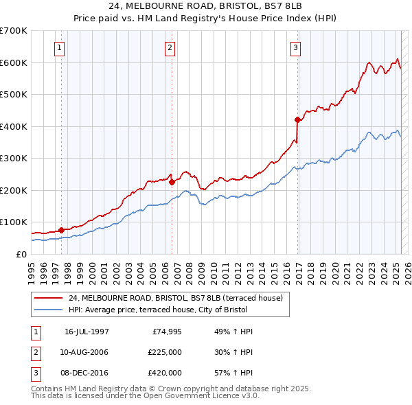 24, MELBOURNE ROAD, BRISTOL, BS7 8LB: Price paid vs HM Land Registry's House Price Index