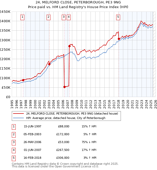 24, MELFORD CLOSE, PETERBOROUGH, PE3 9NG: Price paid vs HM Land Registry's House Price Index