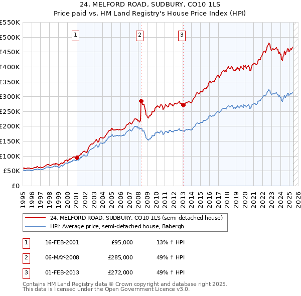 24, MELFORD ROAD, SUDBURY, CO10 1LS: Price paid vs HM Land Registry's House Price Index