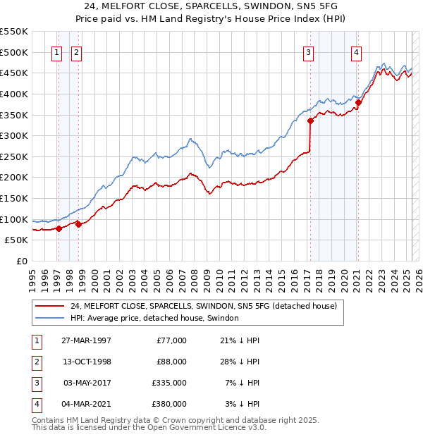 24, MELFORT CLOSE, SPARCELLS, SWINDON, SN5 5FG: Price paid vs HM Land Registry's House Price Index