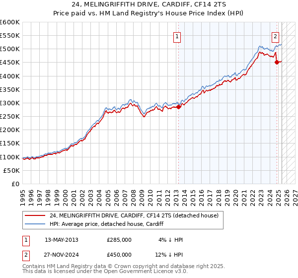 24, MELINGRIFFITH DRIVE, CARDIFF, CF14 2TS: Price paid vs HM Land Registry's House Price Index