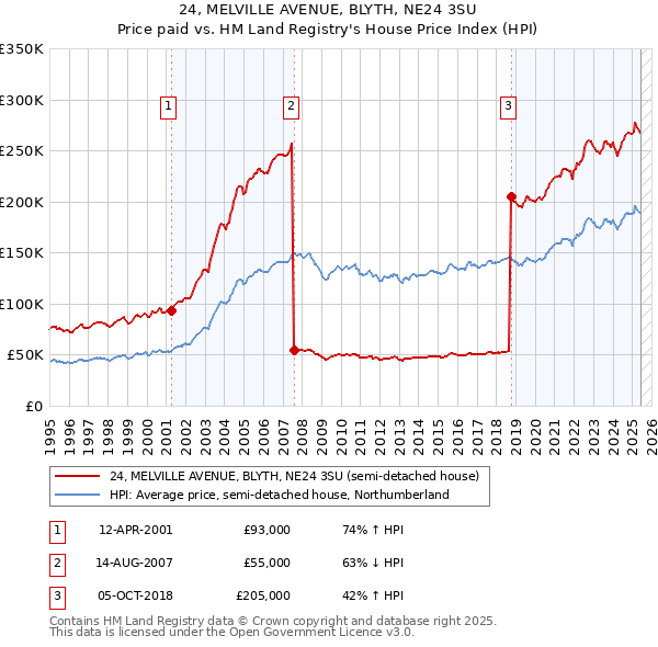 24, MELVILLE AVENUE, BLYTH, NE24 3SU: Price paid vs HM Land Registry's House Price Index