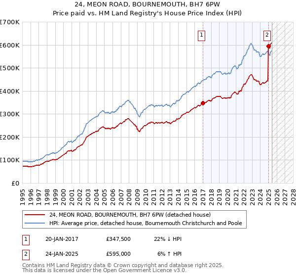 24, MEON ROAD, BOURNEMOUTH, BH7 6PW: Price paid vs HM Land Registry's House Price Index