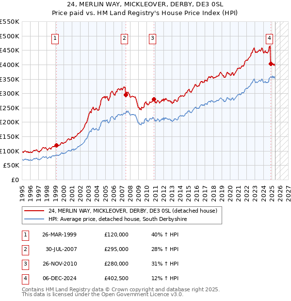 24, MERLIN WAY, MICKLEOVER, DERBY, DE3 0SL: Price paid vs HM Land Registry's House Price Index