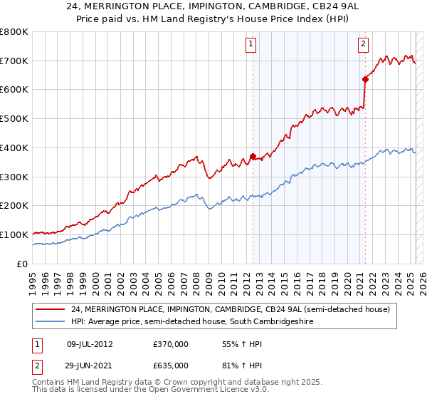 24, MERRINGTON PLACE, IMPINGTON, CAMBRIDGE, CB24 9AL: Price paid vs HM Land Registry's House Price Index
