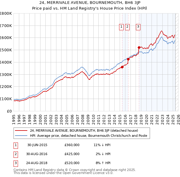 24, MERRIVALE AVENUE, BOURNEMOUTH, BH6 3JP: Price paid vs HM Land Registry's House Price Index
