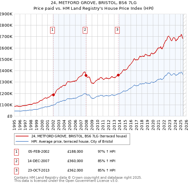 24, METFORD GROVE, BRISTOL, BS6 7LG: Price paid vs HM Land Registry's House Price Index
