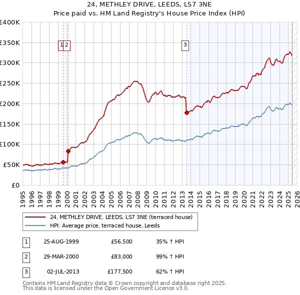24, METHLEY DRIVE, LEEDS, LS7 3NE: Price paid vs HM Land Registry's House Price Index