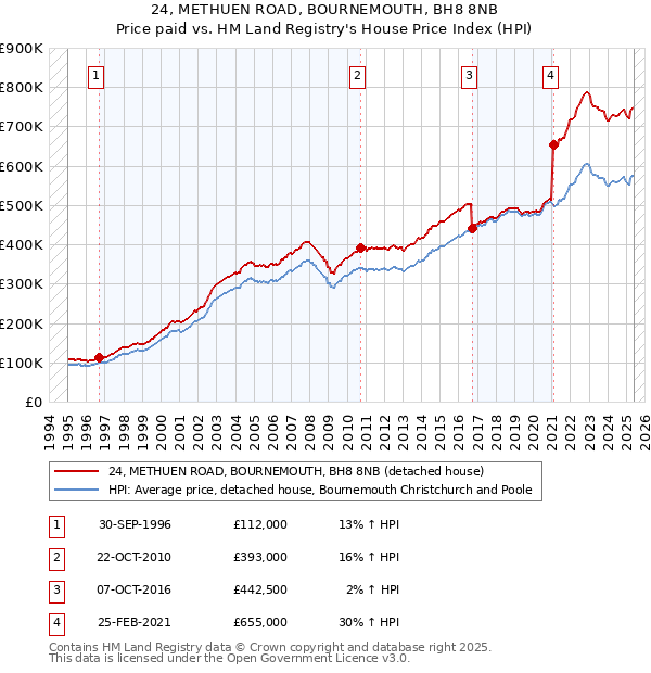 24, METHUEN ROAD, BOURNEMOUTH, BH8 8NB: Price paid vs HM Land Registry's House Price Index