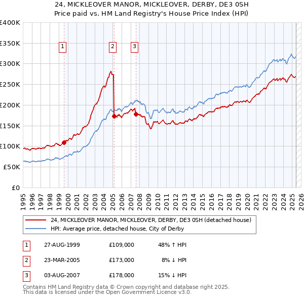 24, MICKLEOVER MANOR, MICKLEOVER, DERBY, DE3 0SH: Price paid vs HM Land Registry's House Price Index