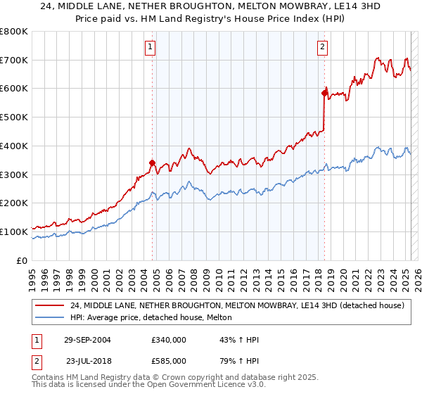 24, MIDDLE LANE, NETHER BROUGHTON, MELTON MOWBRAY, LE14 3HD: Price paid vs HM Land Registry's House Price Index