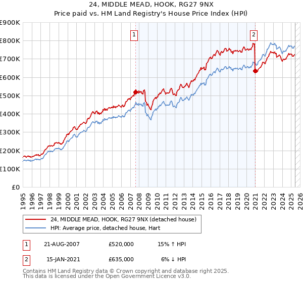 24, MIDDLE MEAD, HOOK, RG27 9NX: Price paid vs HM Land Registry's House Price Index