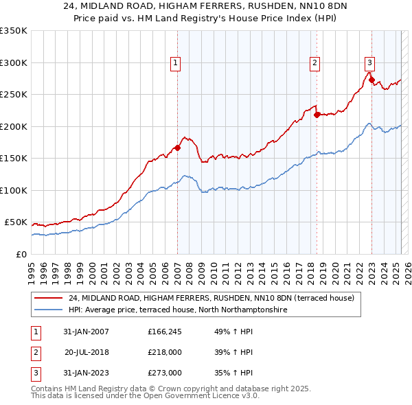 24, MIDLAND ROAD, HIGHAM FERRERS, RUSHDEN, NN10 8DN: Price paid vs HM Land Registry's House Price Index