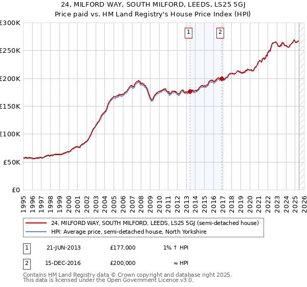 24, MILFORD WAY, SOUTH MILFORD, LEEDS, LS25 5GJ: Price paid vs HM Land Registry's House Price Index