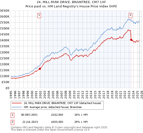 24, MILL PARK DRIVE, BRAINTREE, CM7 1XF: Price paid vs HM Land Registry's House Price Index