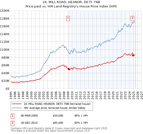 24, MILL ROAD, HEANOR, DE75 7NB: Price paid vs HM Land Registry's House Price Index