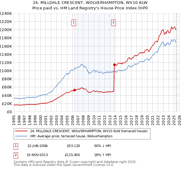 24, MILLDALE CRESCENT, WOLVERHAMPTON, WV10 6LW: Price paid vs HM Land Registry's House Price Index