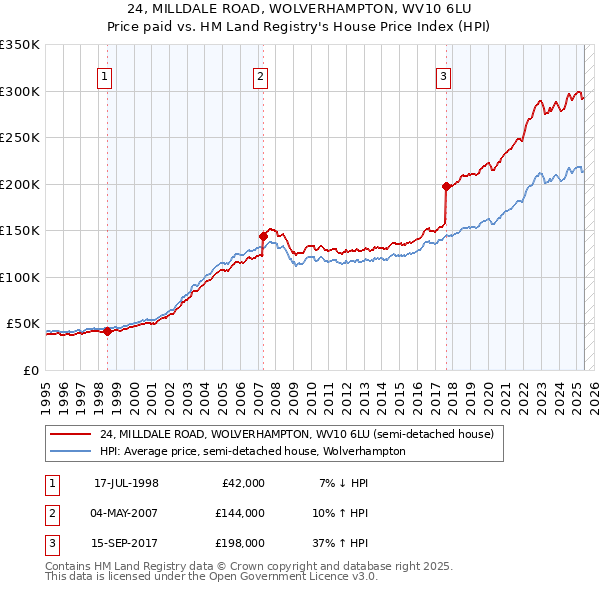 24, MILLDALE ROAD, WOLVERHAMPTON, WV10 6LU: Price paid vs HM Land Registry's House Price Index