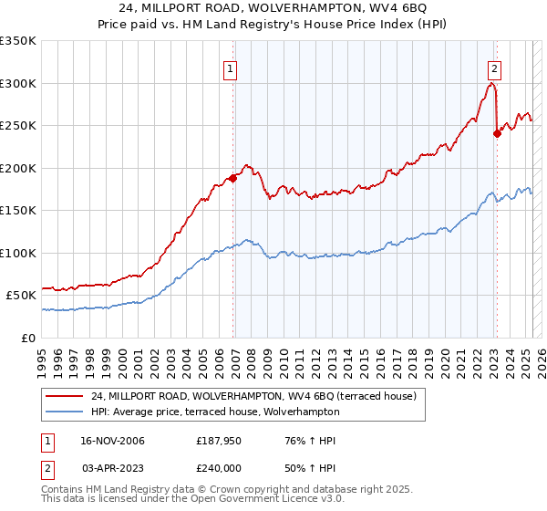 24, MILLPORT ROAD, WOLVERHAMPTON, WV4 6BQ: Price paid vs HM Land Registry's House Price Index