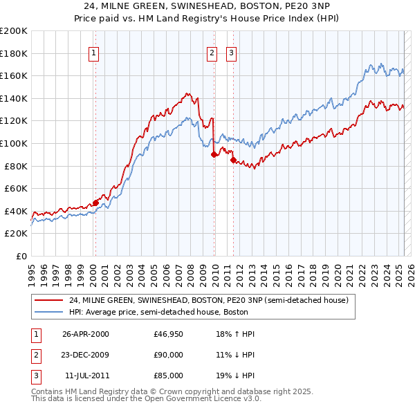 24, MILNE GREEN, SWINESHEAD, BOSTON, PE20 3NP: Price paid vs HM Land Registry's House Price Index