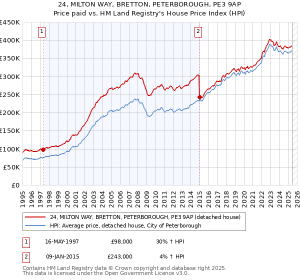 24, MILTON WAY, BRETTON, PETERBOROUGH, PE3 9AP: Price paid vs HM Land Registry's House Price Index