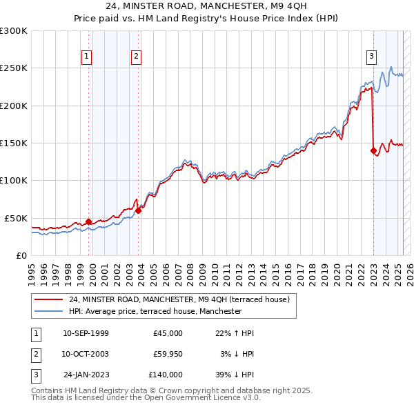 24, MINSTER ROAD, MANCHESTER, M9 4QH: Price paid vs HM Land Registry's House Price Index
