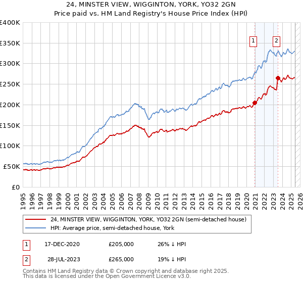 24, MINSTER VIEW, WIGGINTON, YORK, YO32 2GN: Price paid vs HM Land Registry's House Price Index