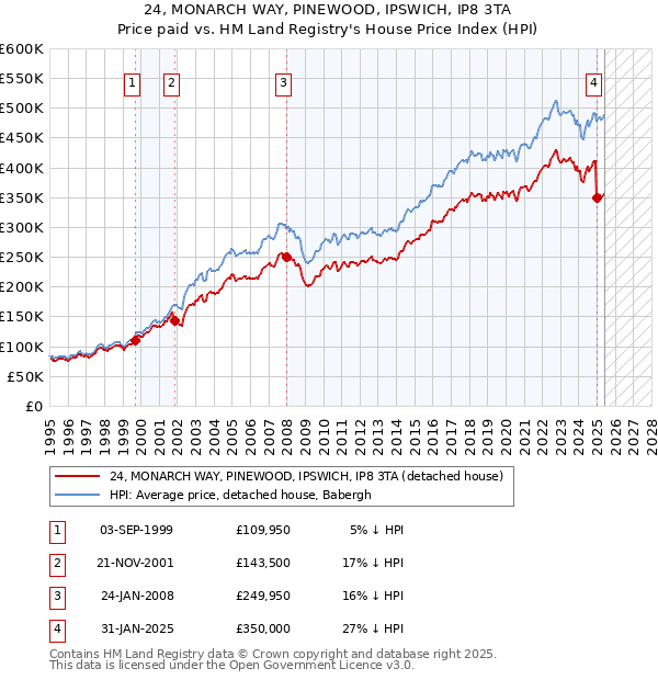24, MONARCH WAY, PINEWOOD, IPSWICH, IP8 3TA: Price paid vs HM Land Registry's House Price Index