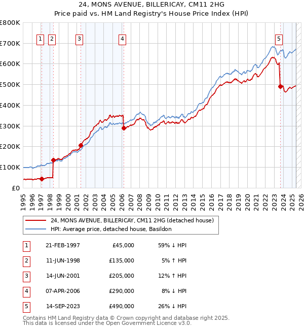 24, MONS AVENUE, BILLERICAY, CM11 2HG: Price paid vs HM Land Registry's House Price Index
