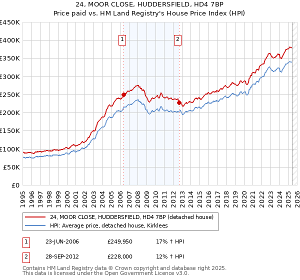 24, MOOR CLOSE, HUDDERSFIELD, HD4 7BP: Price paid vs HM Land Registry's House Price Index