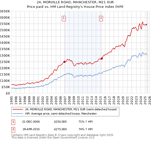24, MORVILLE ROAD, MANCHESTER, M21 0UR: Price paid vs HM Land Registry's House Price Index