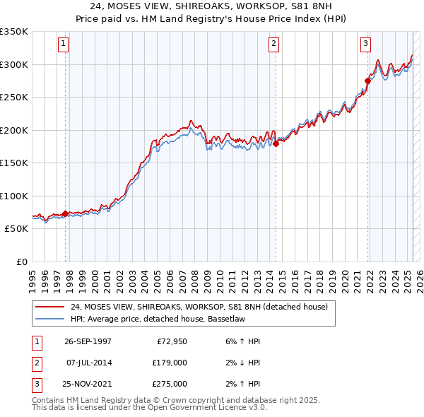 24, MOSES VIEW, SHIREOAKS, WORKSOP, S81 8NH: Price paid vs HM Land Registry's House Price Index
