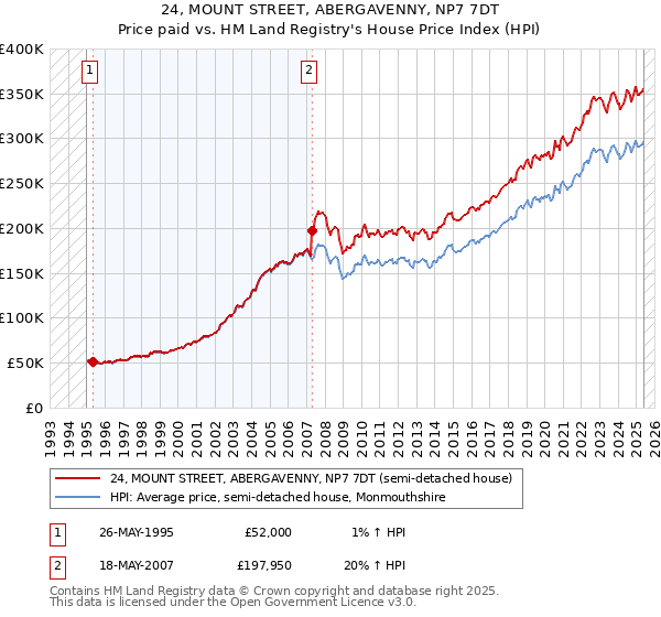 24, MOUNT STREET, ABERGAVENNY, NP7 7DT: Price paid vs HM Land Registry's House Price Index